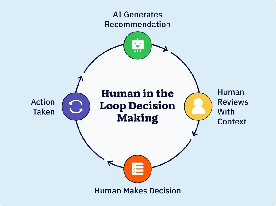 5 ai tools to automate your entire daily workflow the definitive guide howtointech human loop